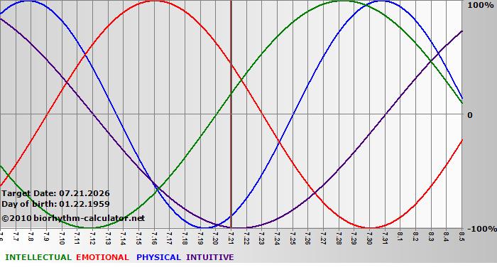 www.biorhythm-calculator.net