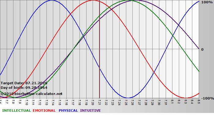 www.biorhythm-calculator.net
