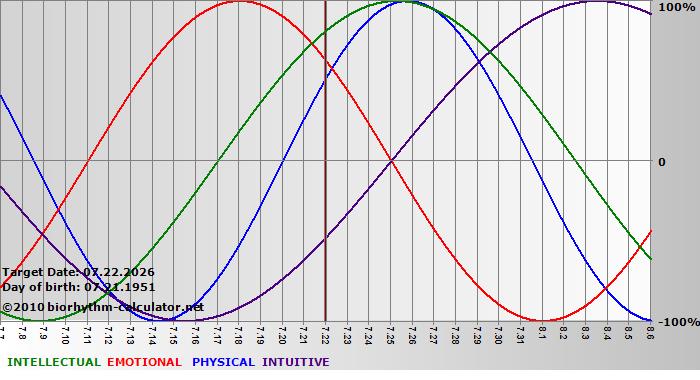www.biorhythm-calculator.net