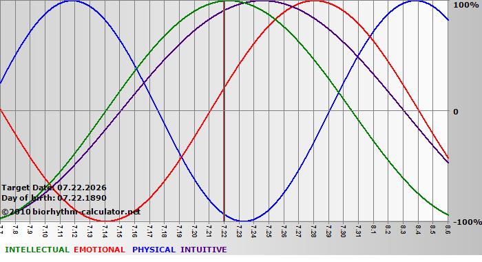 www.biorhythm-calculator.net