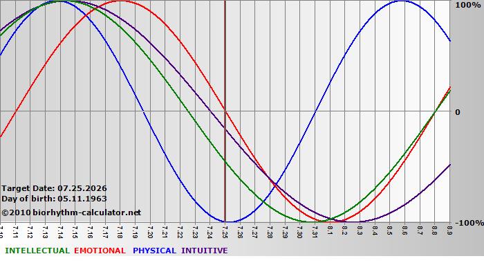 www.biorhythm-calculator.net