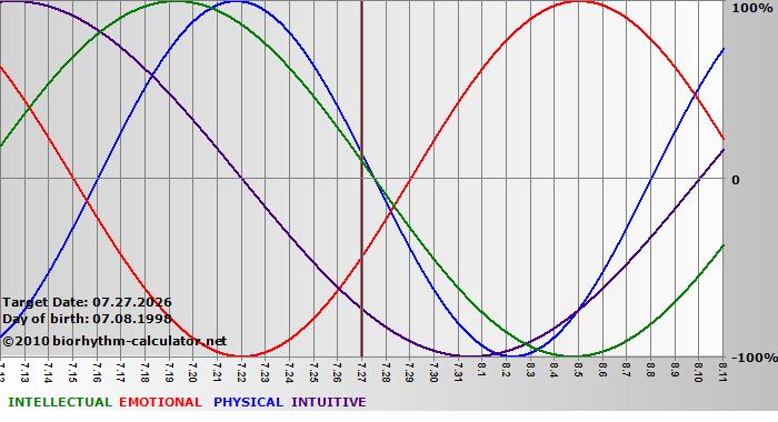 www.biorhythm-calculator.net