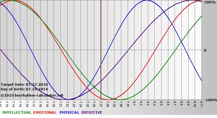 www.biorhythm-calculator.net