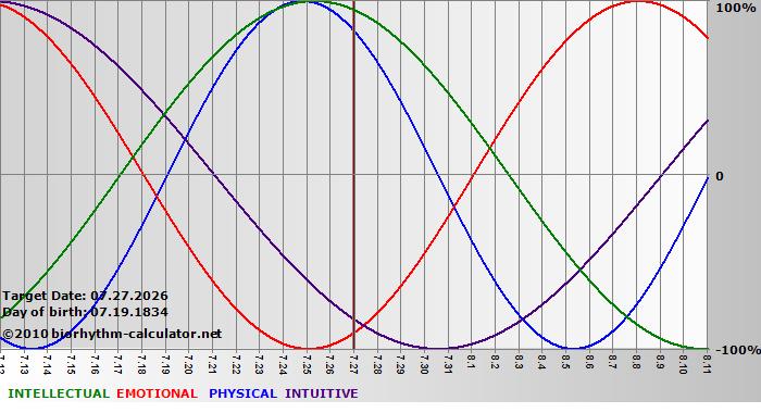 www.biorhythm-calculator.net
