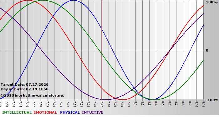 www.biorhythm-calculator.net