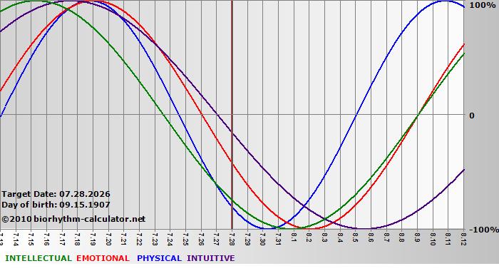 www.biorhythm-calculator.net