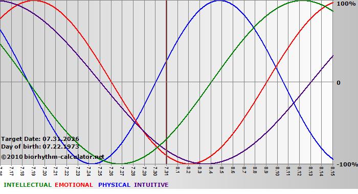 www.biorhythm-calculator.net