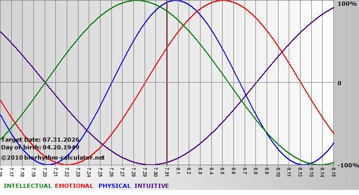 www.biorhythm-calculator.net