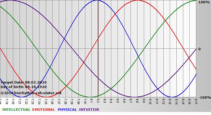 www.biorhythm-calculator.net