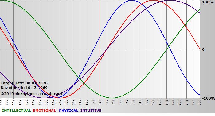 www.biorhythm-calculator.net