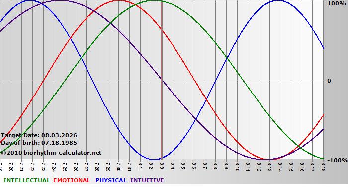 www.biorhythm-calculator.net