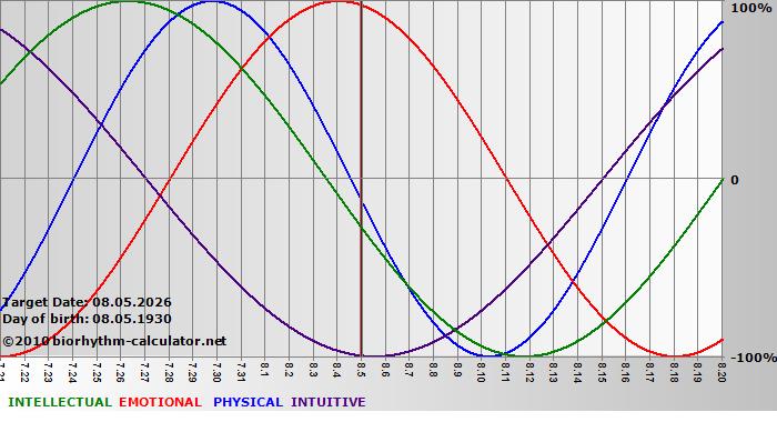 www.biorhythm-calculator.net