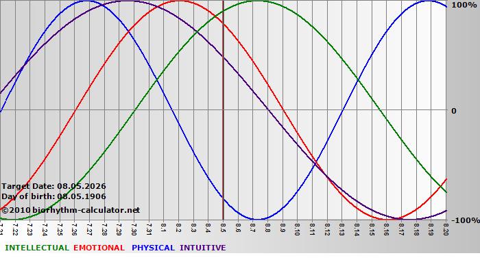 www.biorhythm-calculator.net