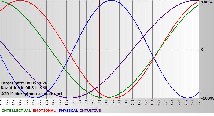 www.biorhythm-calculator.net