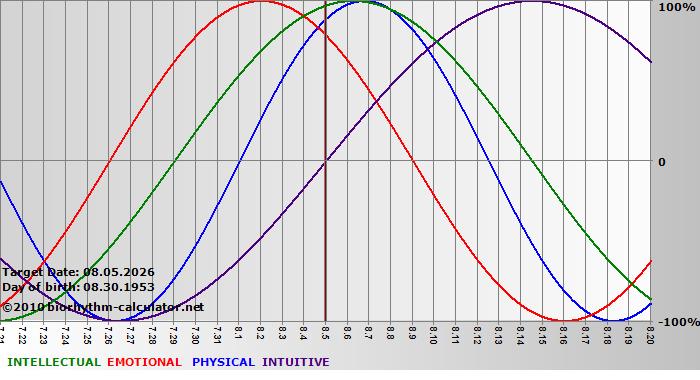 www.biorhythm-calculator.net