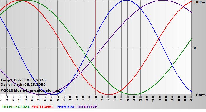 www.biorhythm-calculator.net