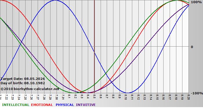 www.biorhythm-calculator.net