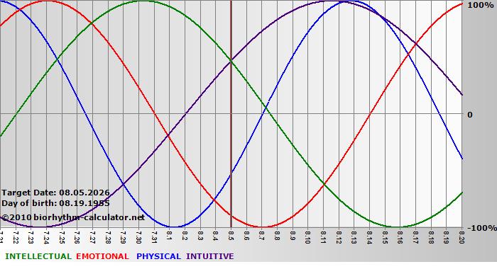 www.biorhythm-calculator.net