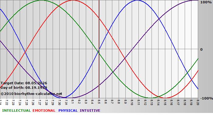 www.biorhythm-calculator.net