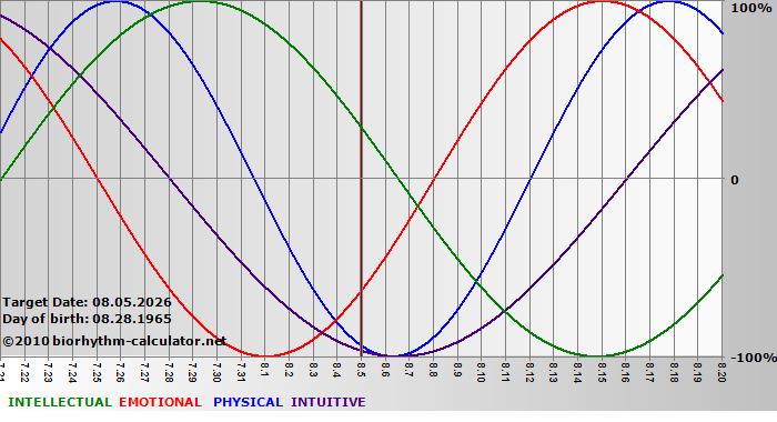 www.biorhythm-calculator.net