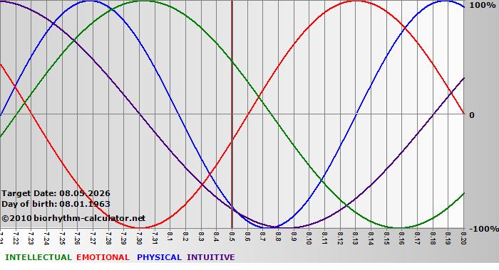 www.biorhythm-calculator.net