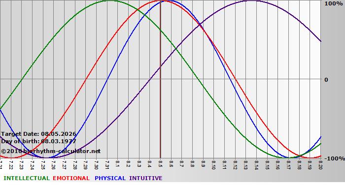 www.biorhythm-calculator.net