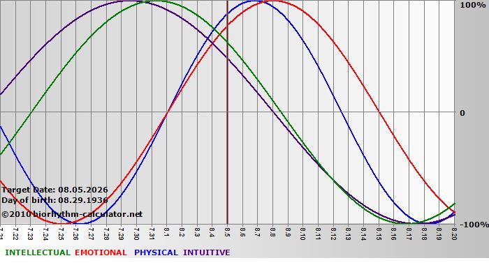 www.biorhythm-calculator.net