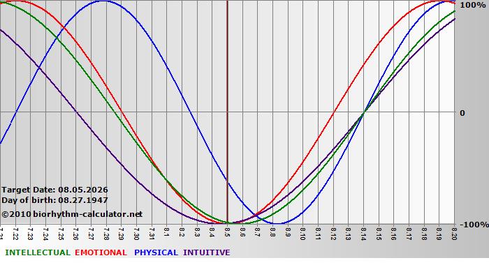 www.biorhythm-calculator.net