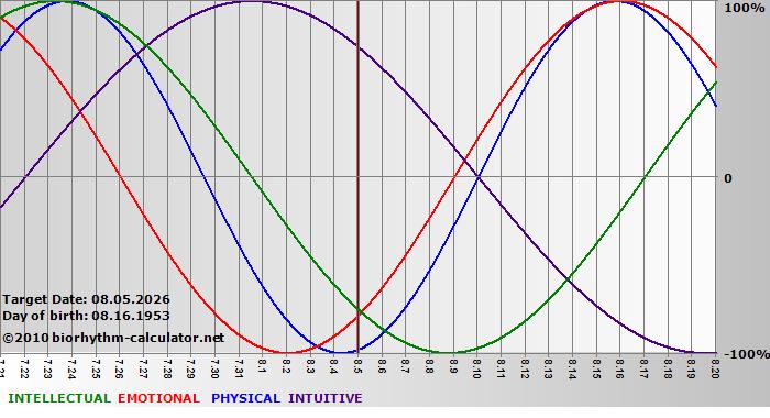 www.biorhythm-calculator.net