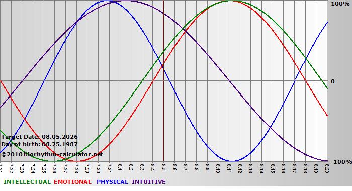 www.biorhythm-calculator.net