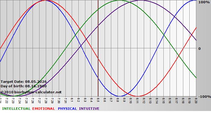 www.biorhythm-calculator.net