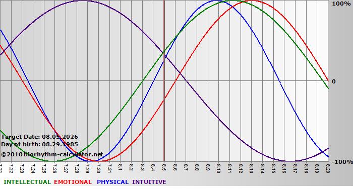 www.biorhythm-calculator.net