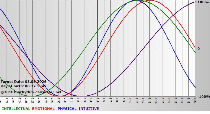 www.biorhythm-calculator.net