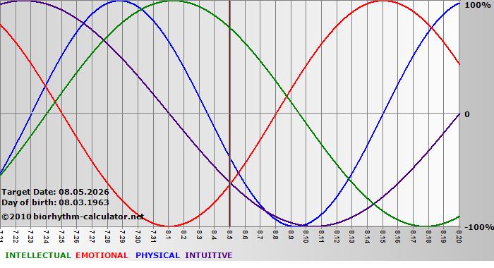 www.biorhythm-calculator.net