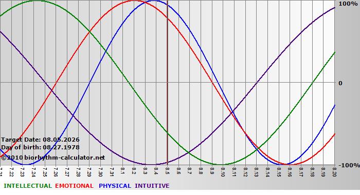 www.biorhythm-calculator.net