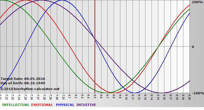 www.biorhythm-calculator.net