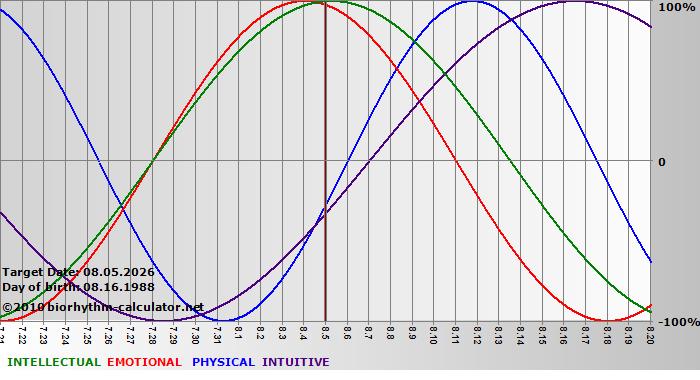 www.biorhythm-calculator.net