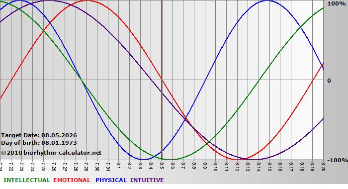 www.biorhythm-calculator.net