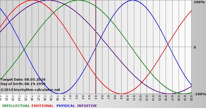 www.biorhythm-calculator.net