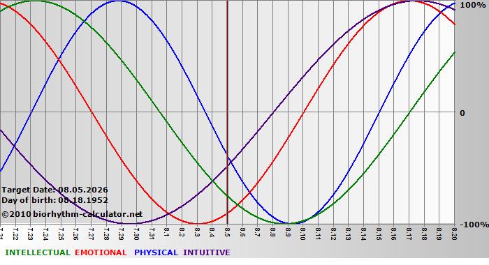 www.biorhythm-calculator.net