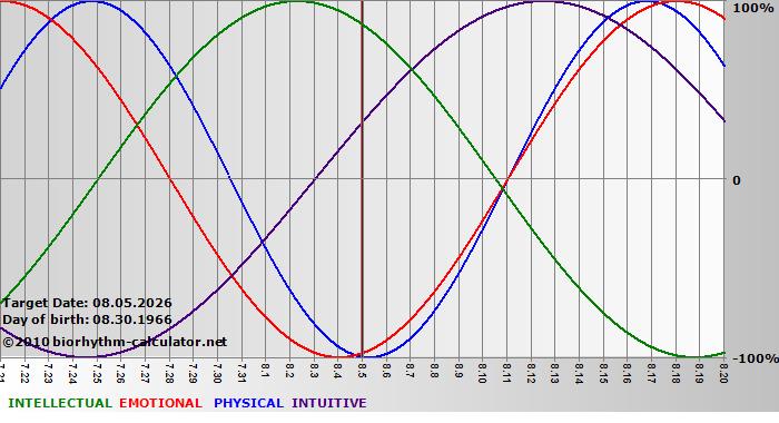 www.biorhythm-calculator.net