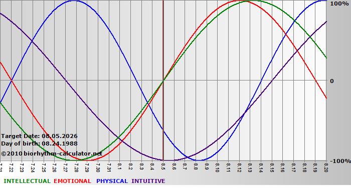www.biorhythm-calculator.net
