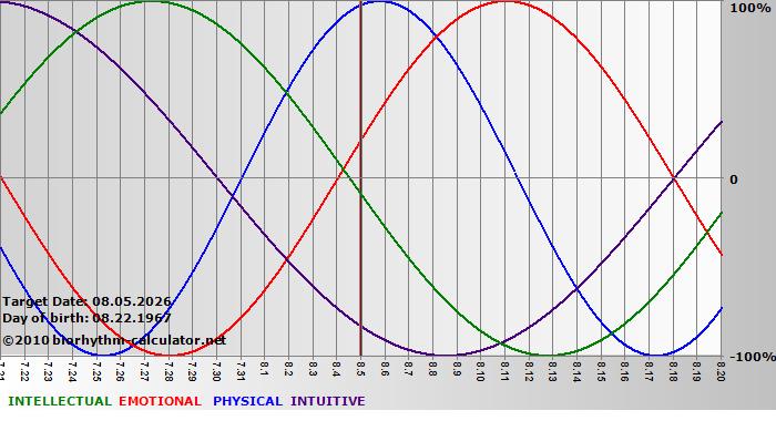 www.biorhythm-calculator.net