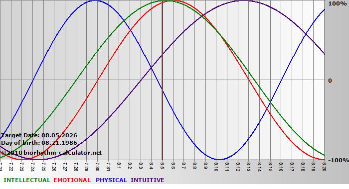 www.biorhythm-calculator.net