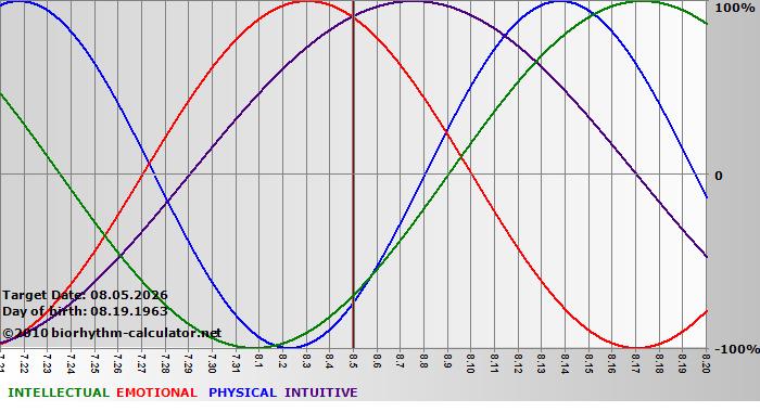 www.biorhythm-calculator.net