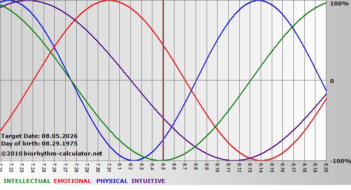 www.biorhythm-calculator.net