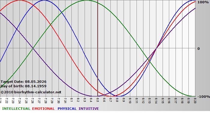 www.biorhythm-calculator.net