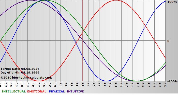 www.biorhythm-calculator.net