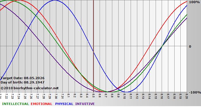 www.biorhythm-calculator.net