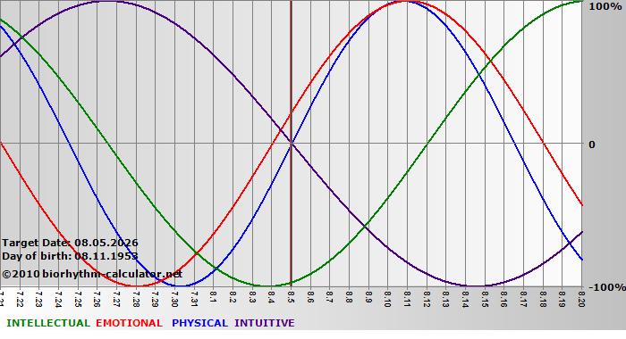 www.biorhythm-calculator.net